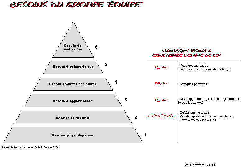 Pyramide des besoins