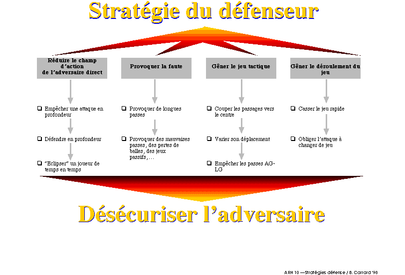 Stratégies de défense